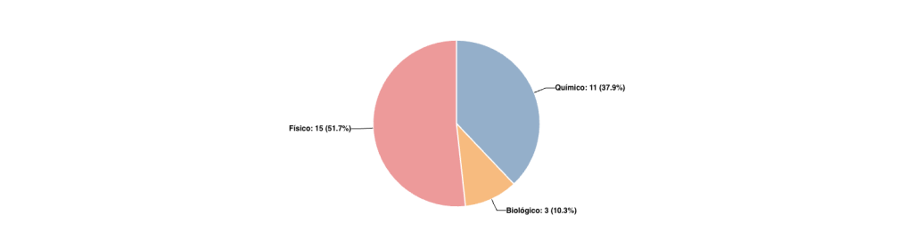 Distribución de preguntas por Componente