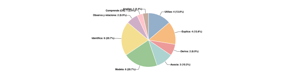 Distribución de preguntas por Afirmación