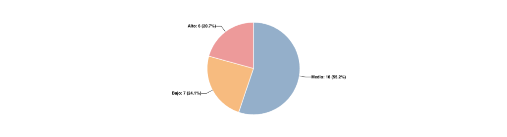 Distribución de preguntas por Dificultad