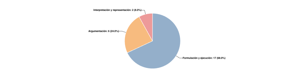 Distribución de preguntas por Competencia