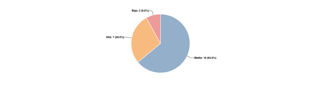 Distribución de preguntas por Dificultad