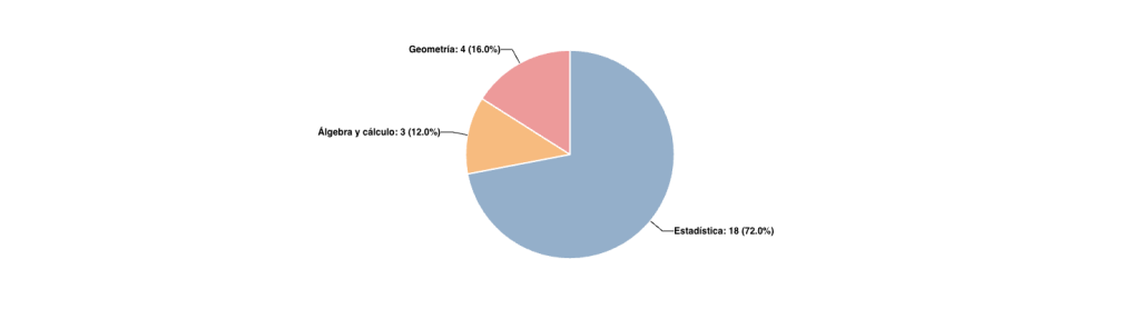 Distribución de preguntas por Categoría