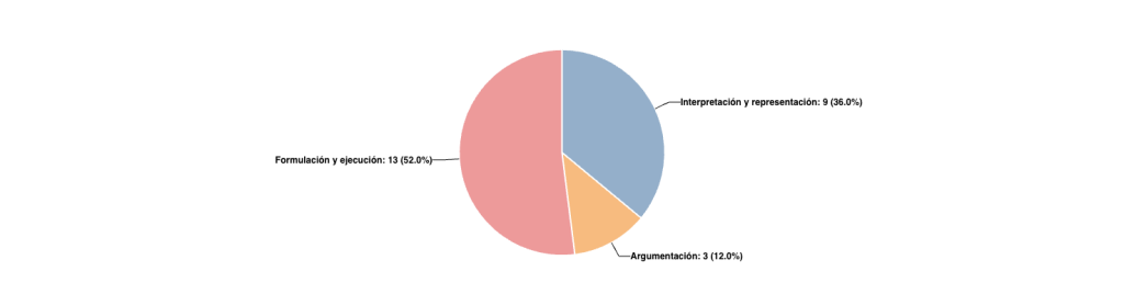 Distribución de preguntas por Competencia