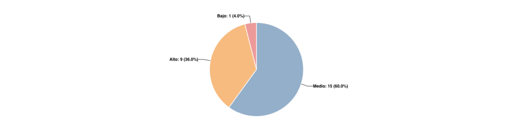 Distribución de preguntas por Dificultad
