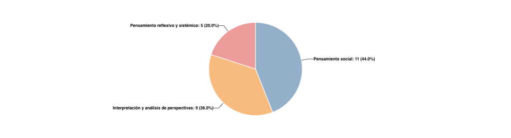 Distribución de preguntas por Competencia