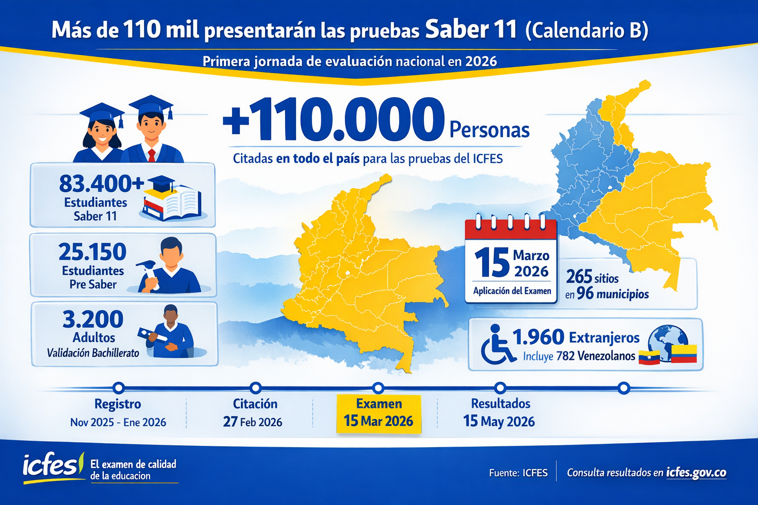 Calendario de pruebas Saber 11 2026